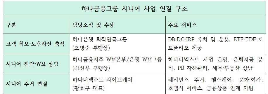 하나금융그룹 시니어, WM 유관부서 및 조직 수장