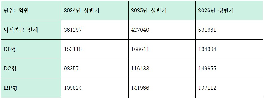 하나은행 최근 3개년 퇴직연금 적립액 추이 (단위: 억원)