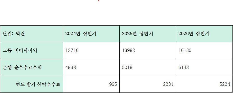 하나은행 최근 3개년 상반기 수수료수익, 비이자이익 추이 (단위: 억원)