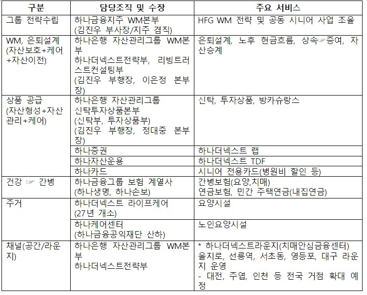하나금융 WM 시니어사업 관련 조직 / 자료제공=하나금융그룹