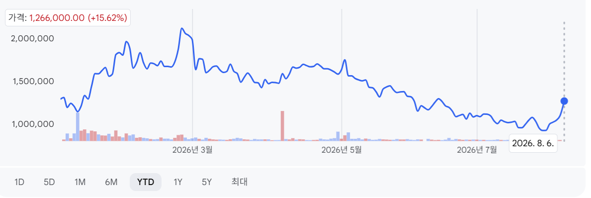 고려아연 2026년 주가 추이. 출처=구글 파이낸스