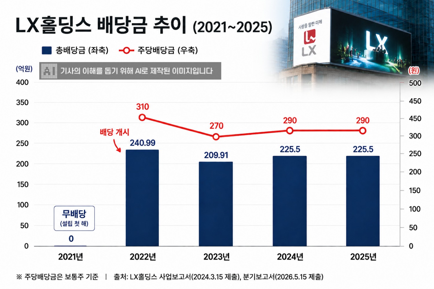 LX홀딩스 배당금 추이. /자료=LX홀딩스