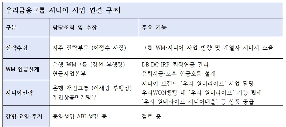 우리금융 시니어사업 연결 구조