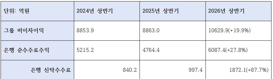 우리은행 비이자이익, 우리은행 수수료수익 및 신탁수수료 추이 (단위: 억원)