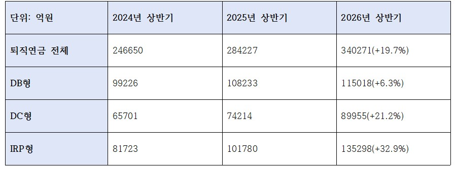 우리은행 부문별 퇴직연금 적립액 추이 (단위: 억원)
