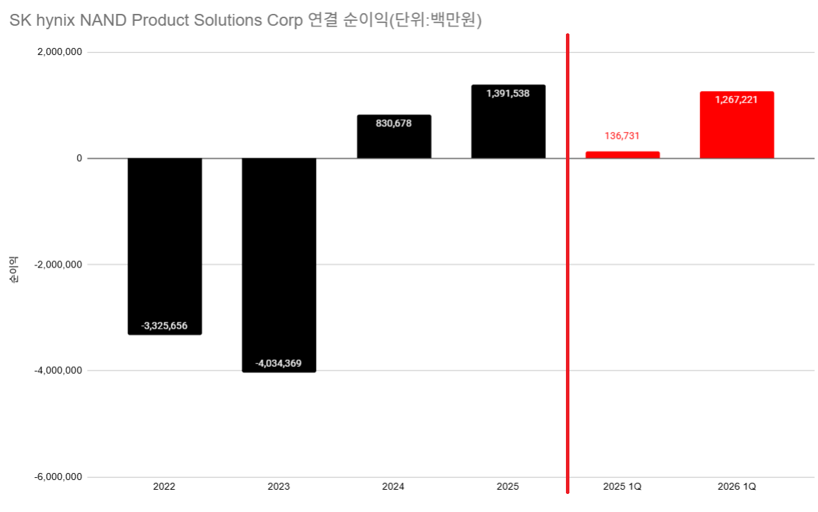 SK하이닉스, 실적 반등 성공한 솔리다임 나스닥 상장 검토