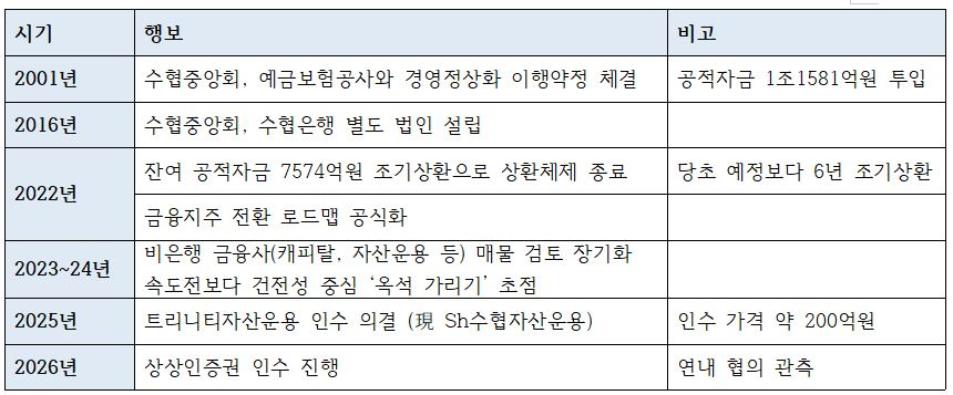 수협은행 금융그룹 추진 주요 행보
