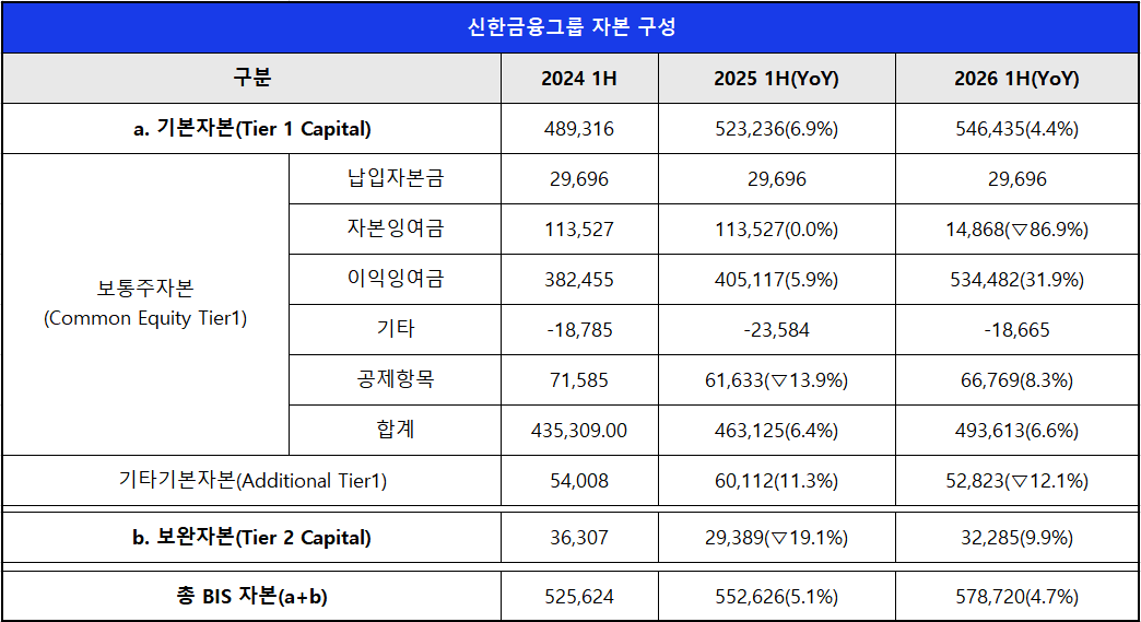 단위 : 억 원, %