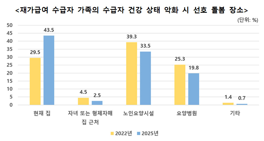 ▲ 출처 : 보건복지부