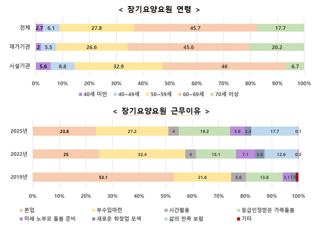 ▲ 출처 : 보건복지부