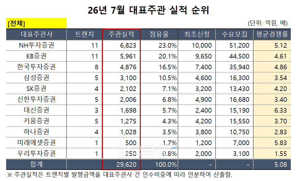 표 제작 = 한국금융신문 / 데이터 출처 = DART