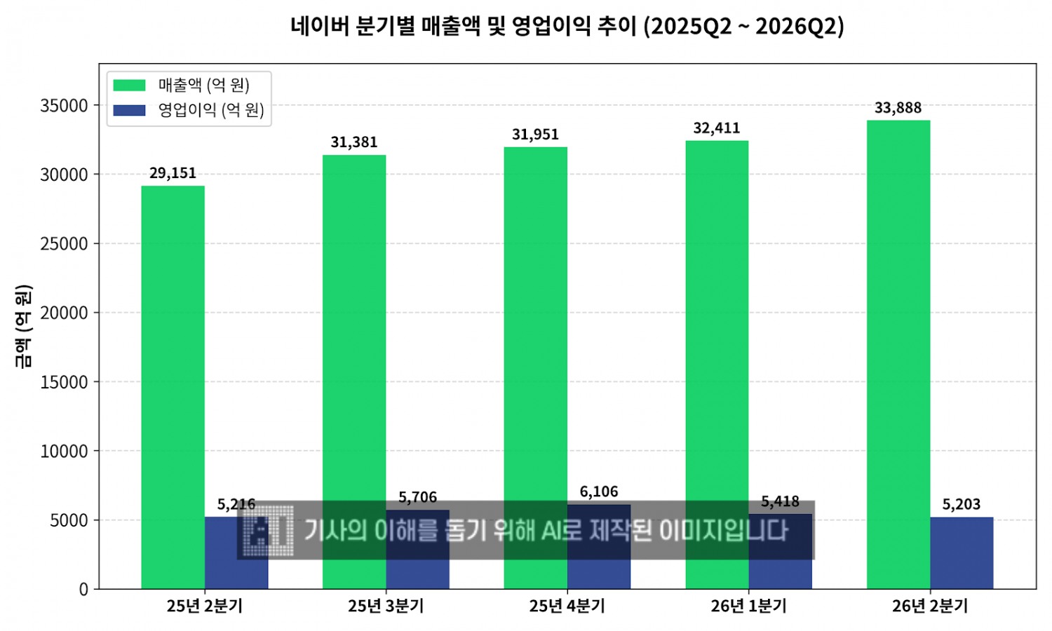 네이버 최근 1년 간 분기별 실적 추이. / 자료=네이버, 제작=생성형 AI