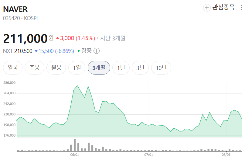 네이버 최근 3개월간 주가 추이. / 사진=네이버페이증권 캡처