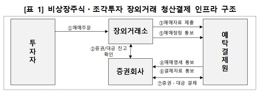 비상장주식·조각투자 장외거래 청산결제 인프라 구조 / 사진출처= 한국예탁결제원 자료(2026.8.7) 중 갈무리