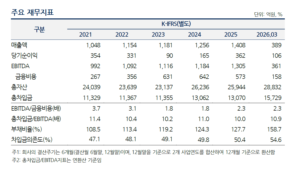 롯데리츠 주요 재무실적 / 출처 = NICE신용평가