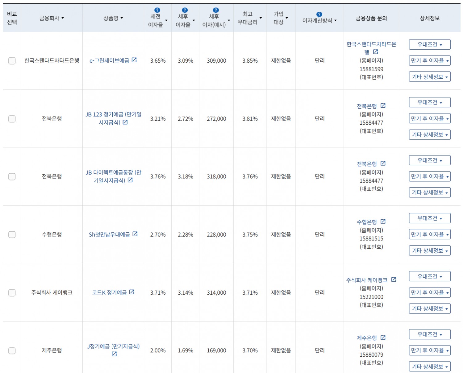 8월 2주 최고 우대금리 상위 정기예금 상품 / 자료=금융감독원(12개월, 1000만원 예치 시)