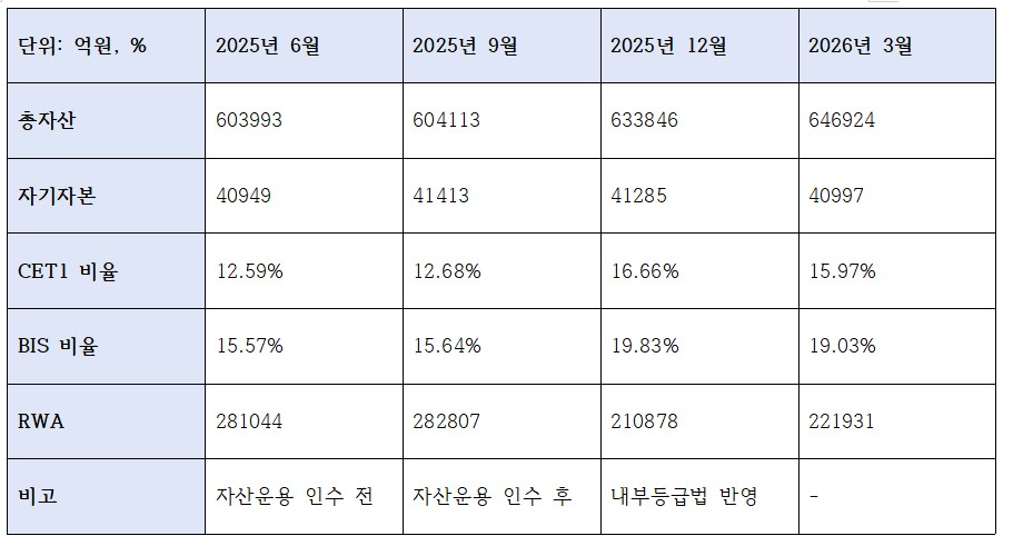 수협은행 분기별 주요 자본비율 지표 (단위: 억원, %)