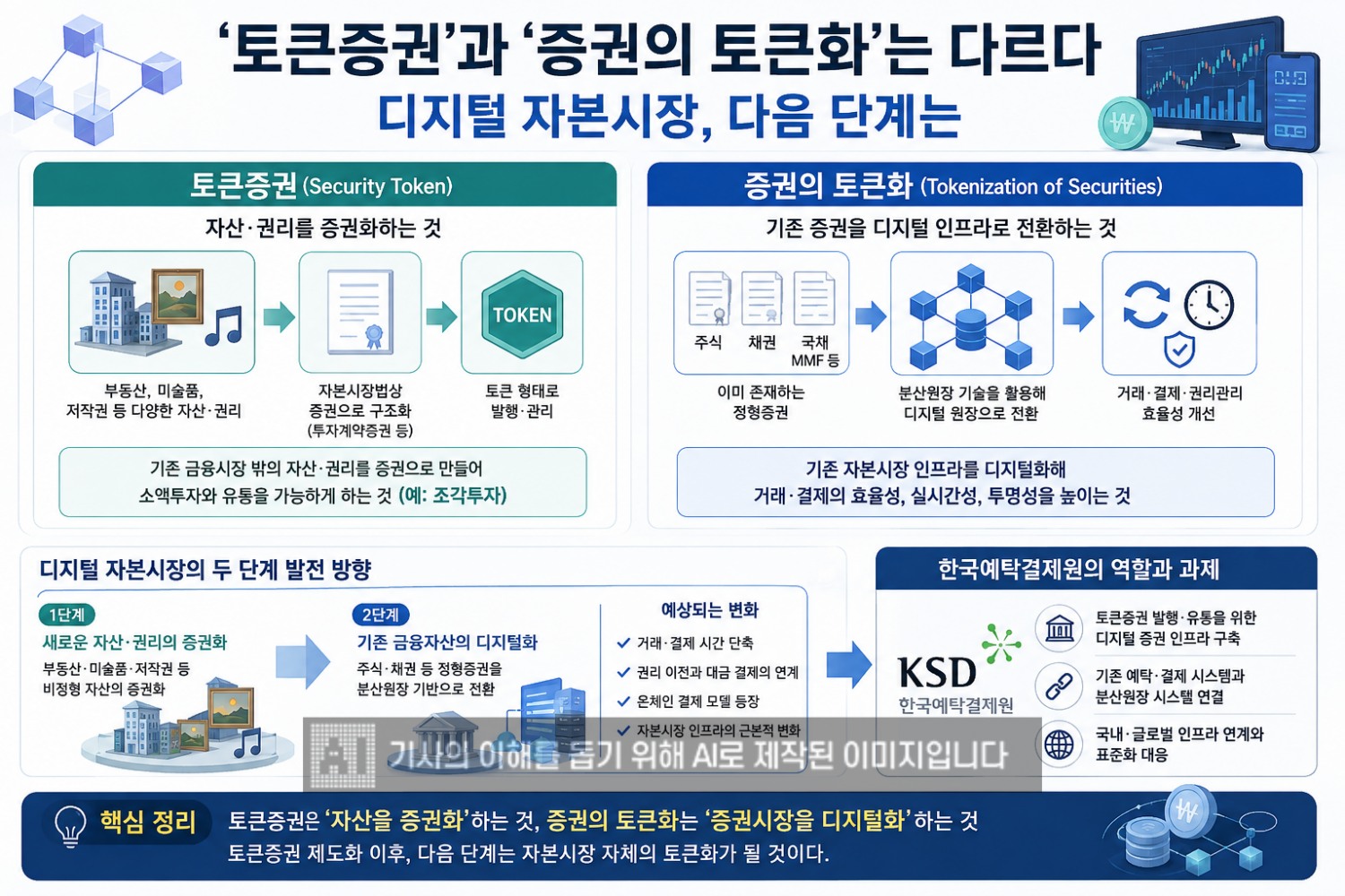 ‘토큰증권’과 ‘증권 토큰화’는 다르다…디지털 자본시장 다음 단계는