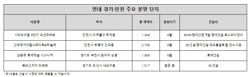 연내 경기·인천 주요 분양단지. /자료제공=포애드원