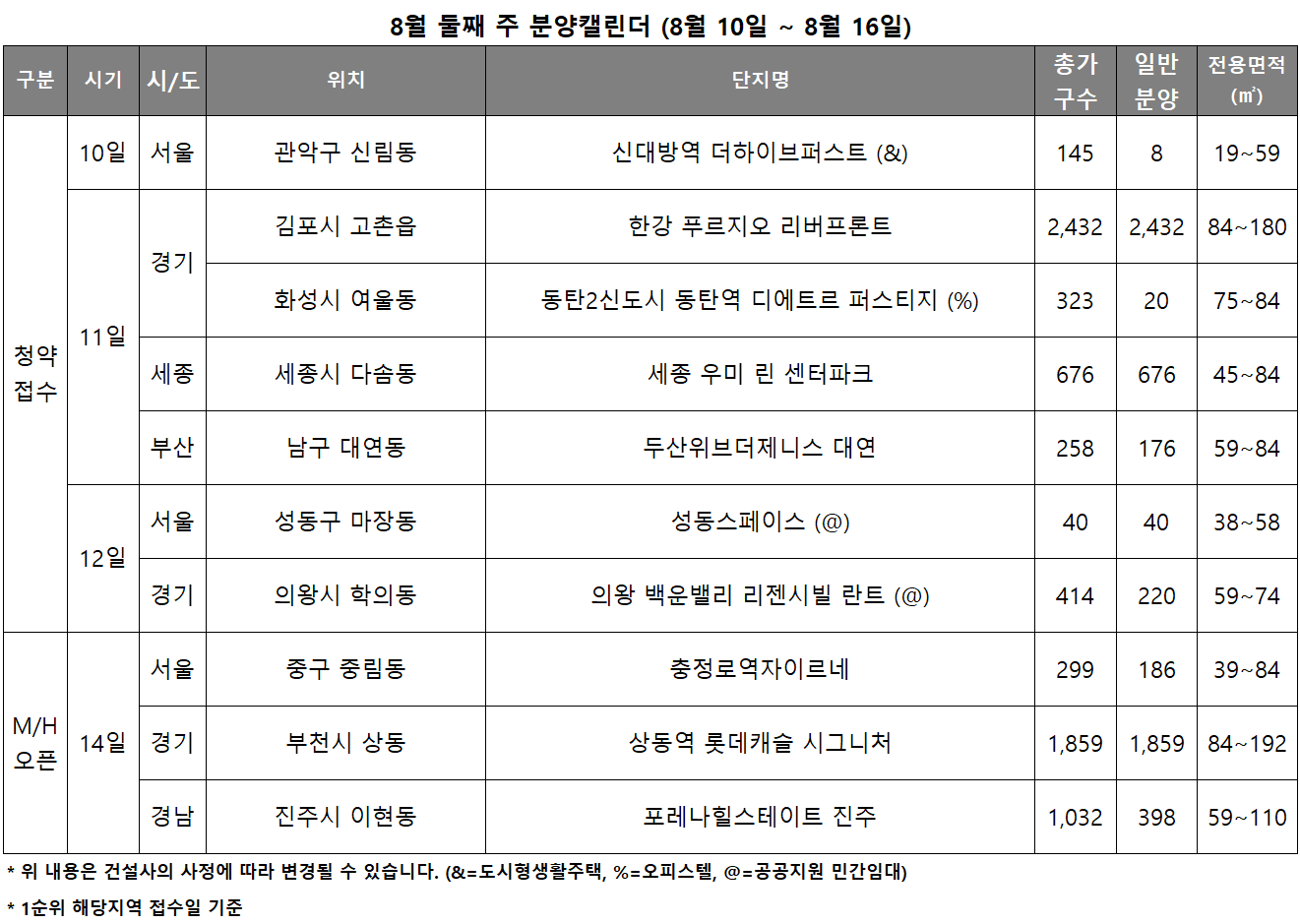 8월 2주 분양캘린더. /자료제공=리얼투데이