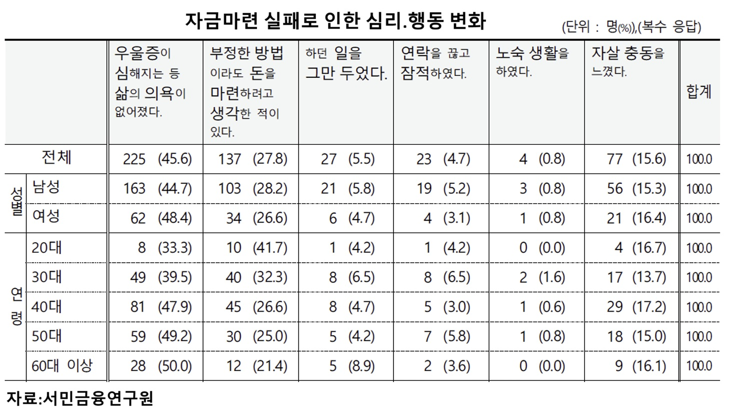 '불법사채 늪'에 빠진 20대