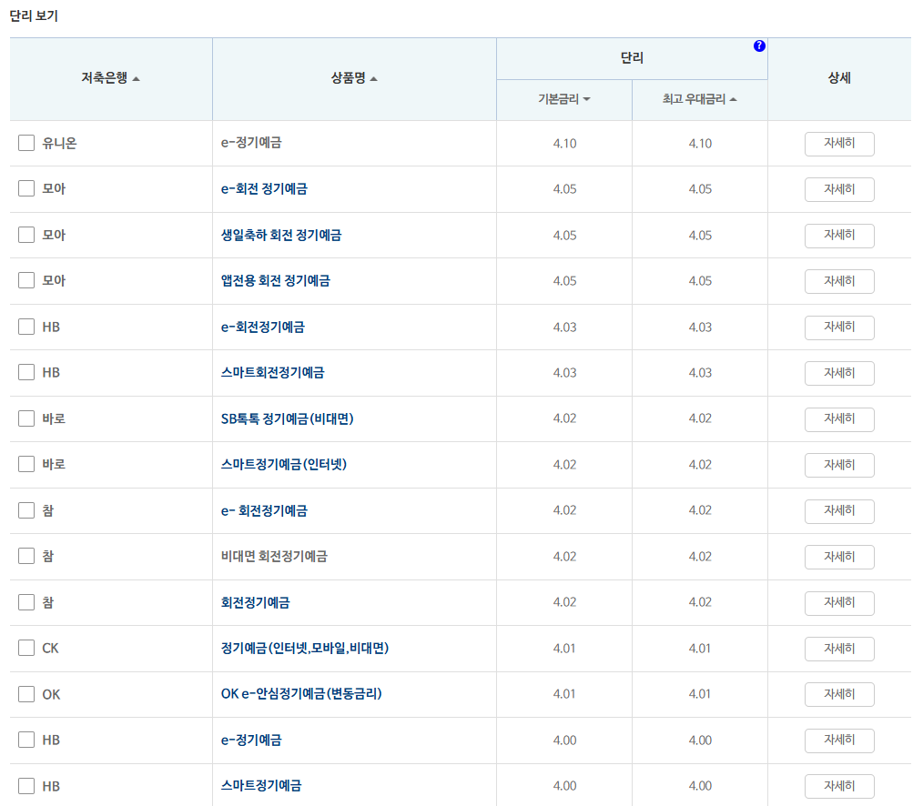12개월 예금: 자료 = 저축은행중앙회