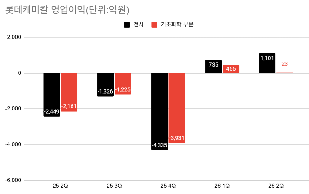 롯데케미칼, 2개 분기 연속 흑자...‘전쟁 특수’ 소멸에 하반기 적자 전환할 듯