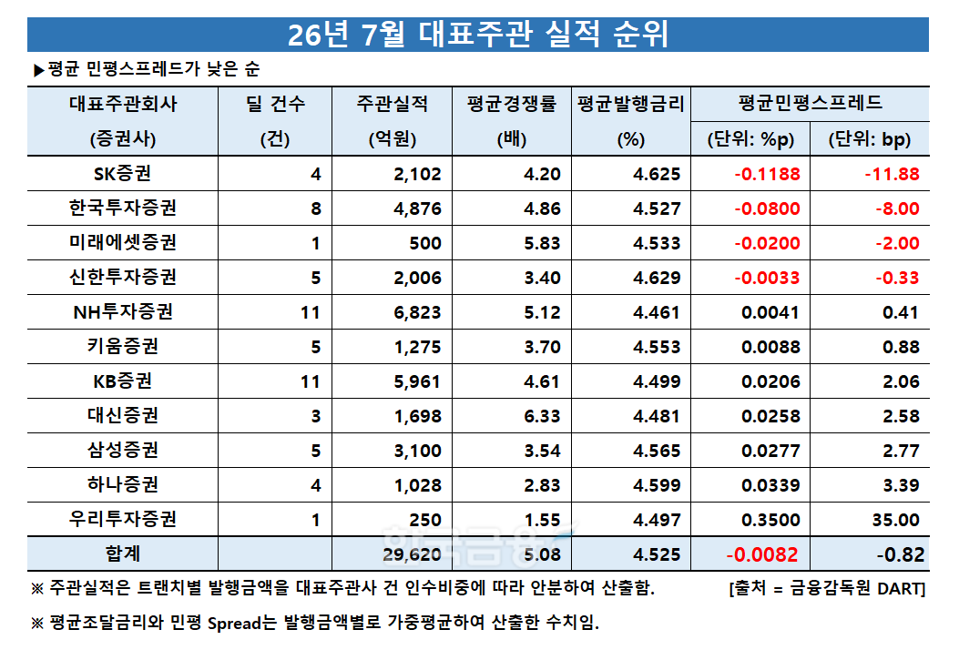 표 제작 = 한국금융신문