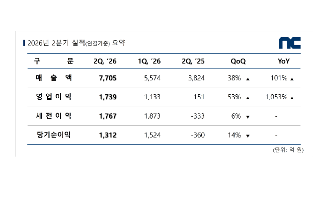 사진=엔씨
