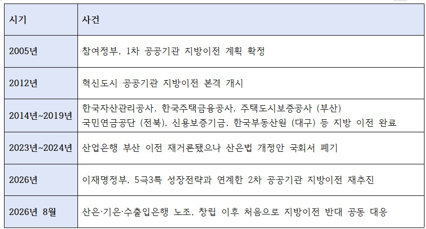 정부의 공공기관 이전 시도 역사