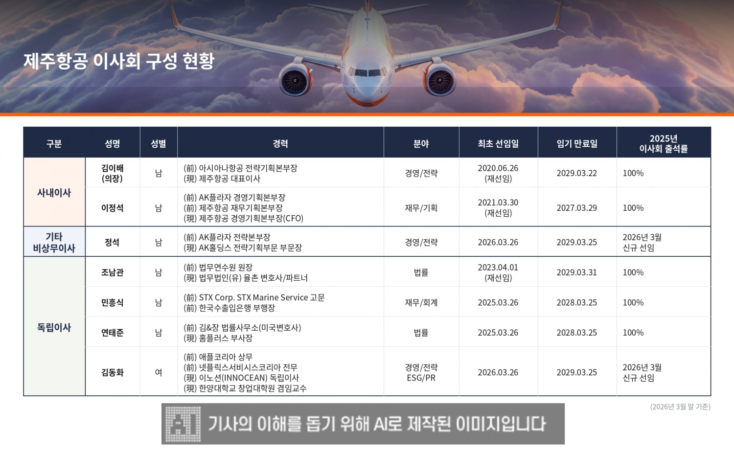 제주항공 이사회 구성 현황. /자료=제주항공
