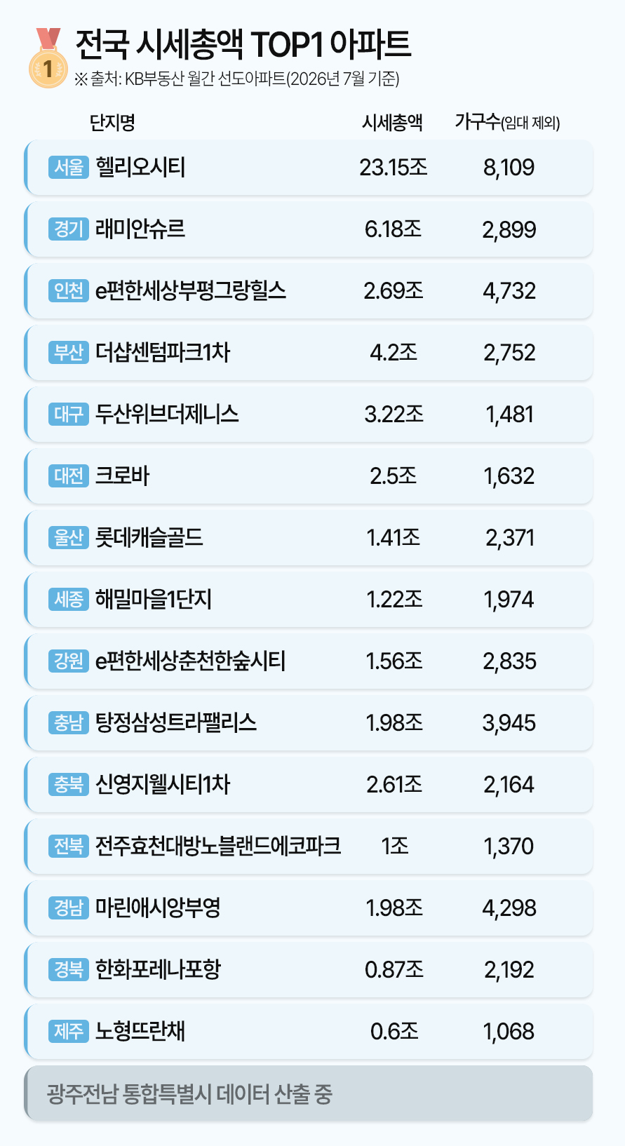 전국 시세총액 TOP1 아파트. /자료제공=KB부동산