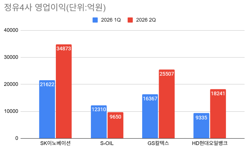 정유 4사, 2분기 영업익 8.8조...정유 꺾여도 윤활유 날았다