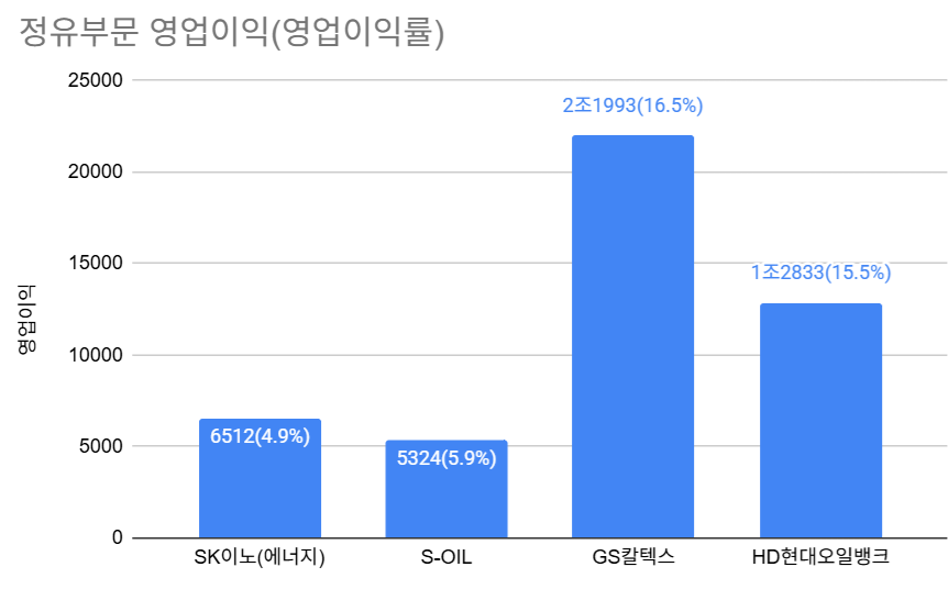 정유 4사, 2분기 영업익 8.8조...정유 꺾여도 윤활유 날았다