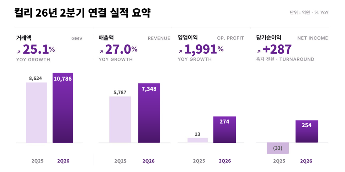 컬리가 올해 2분기 역대 최대실적을 냈다./사진제공=컬리