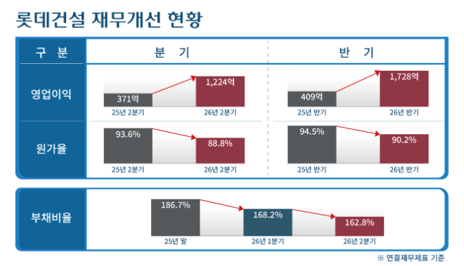 롯데건설 재무개선 현황. /자료제공=롯데건설