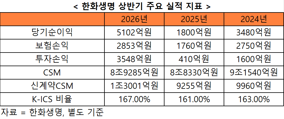 한화생명 상반기 주요 실적 지표. 자료=한화생명