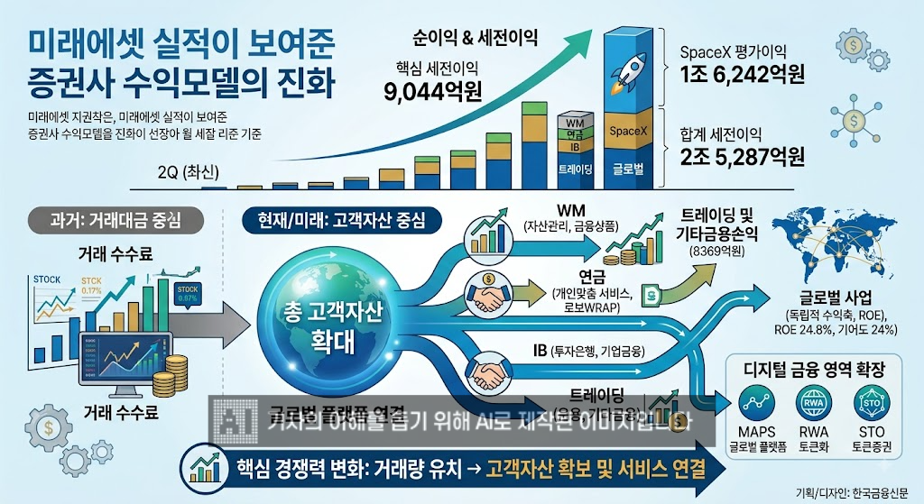 미래에셋 실적이 보여준 증권사의 '수익모델' 변화