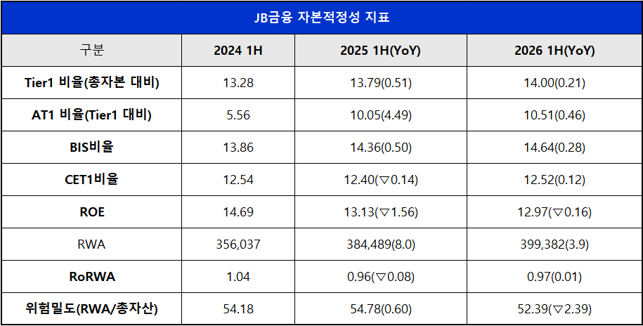 단위 : 억 원, %, %p
