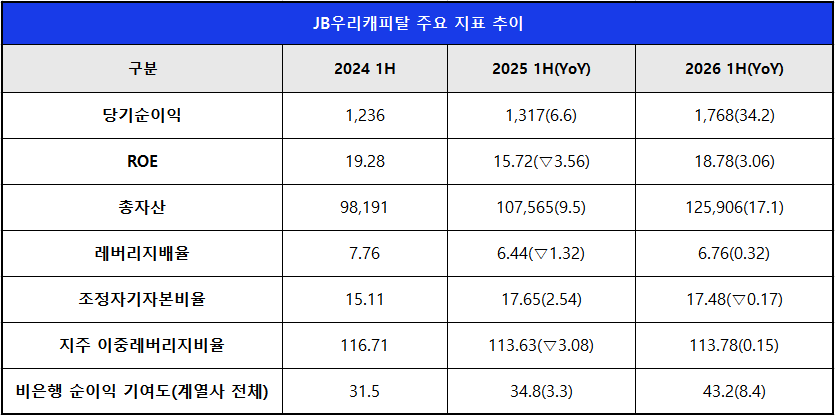 단위 : 억 원, %, %p
