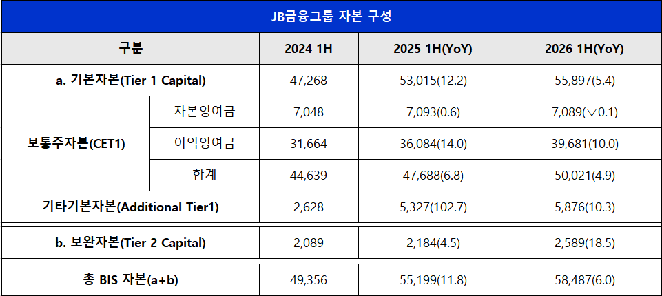 단위 : 억 원, %