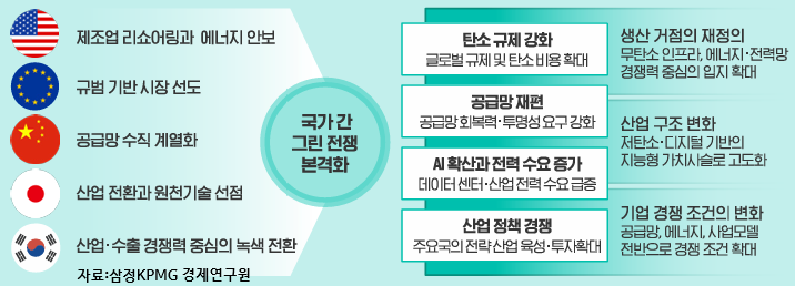 환경보호 넘어 산업패권경쟁 핵심된 ‘넷제로’
