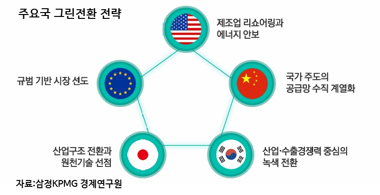 환경보호 넘어 산업패권경쟁 핵심된 ‘넷제로’