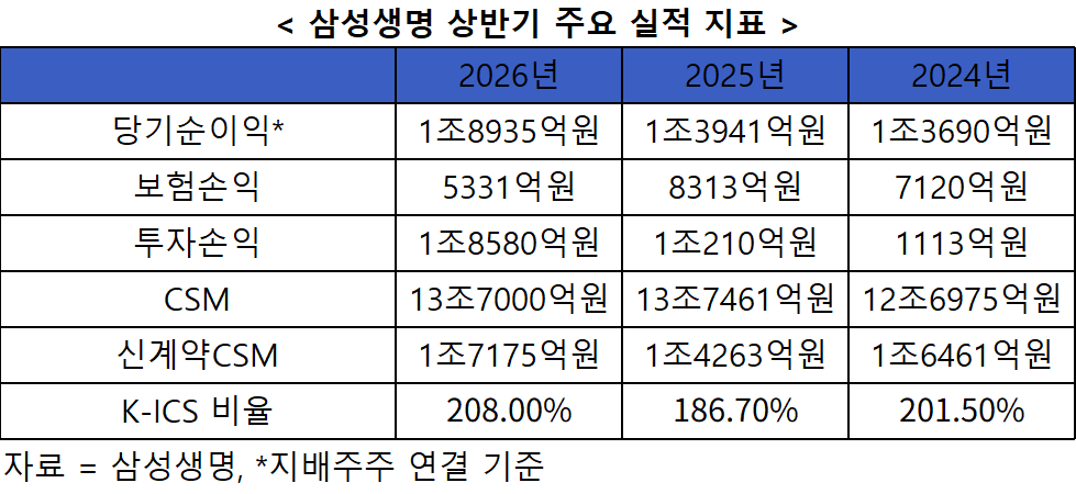 삼성생명 상반기 주요 실적 지표. 자료=삼성생명
