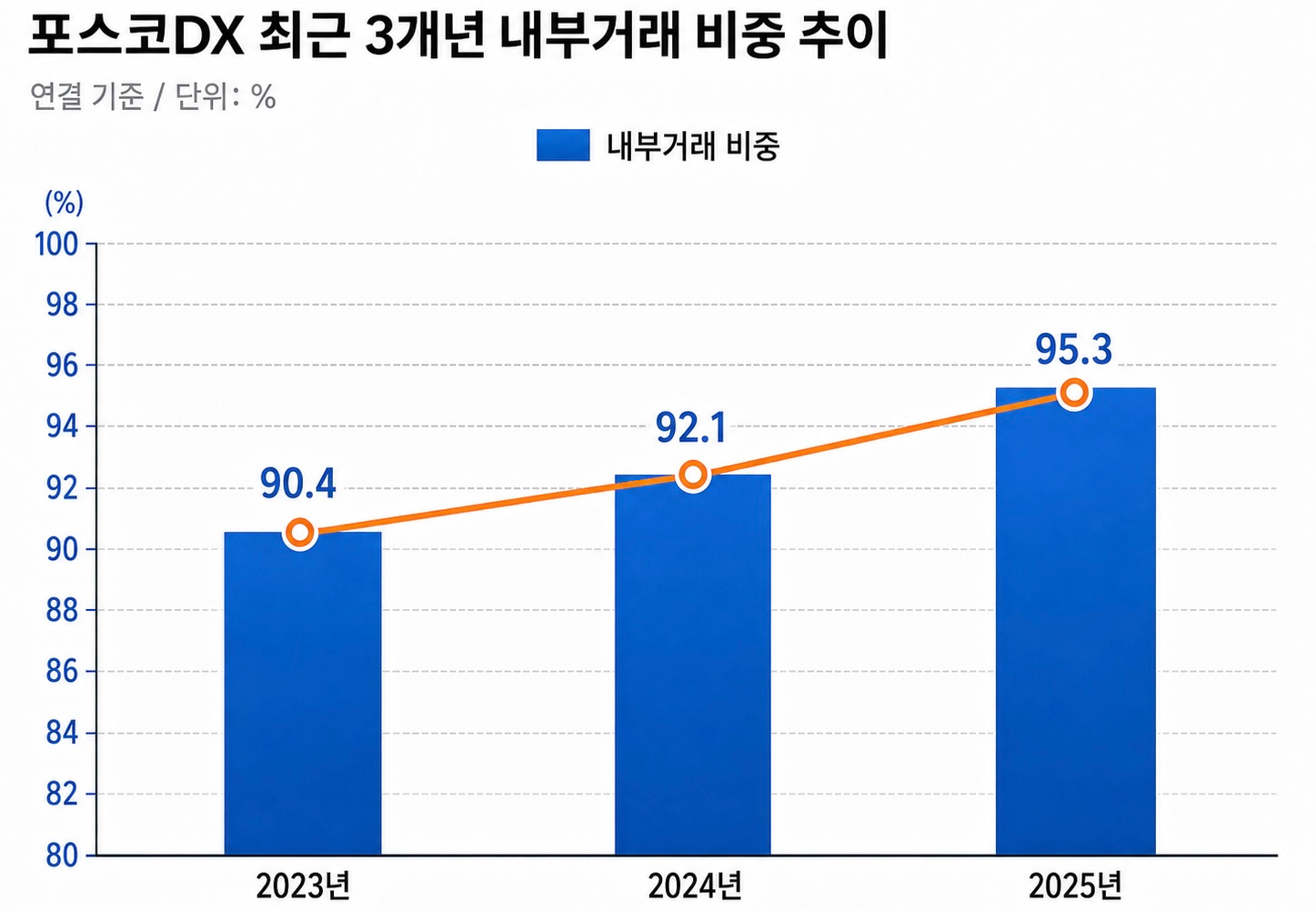 포스코DX 최근 3개년 내부거래 비중 추이