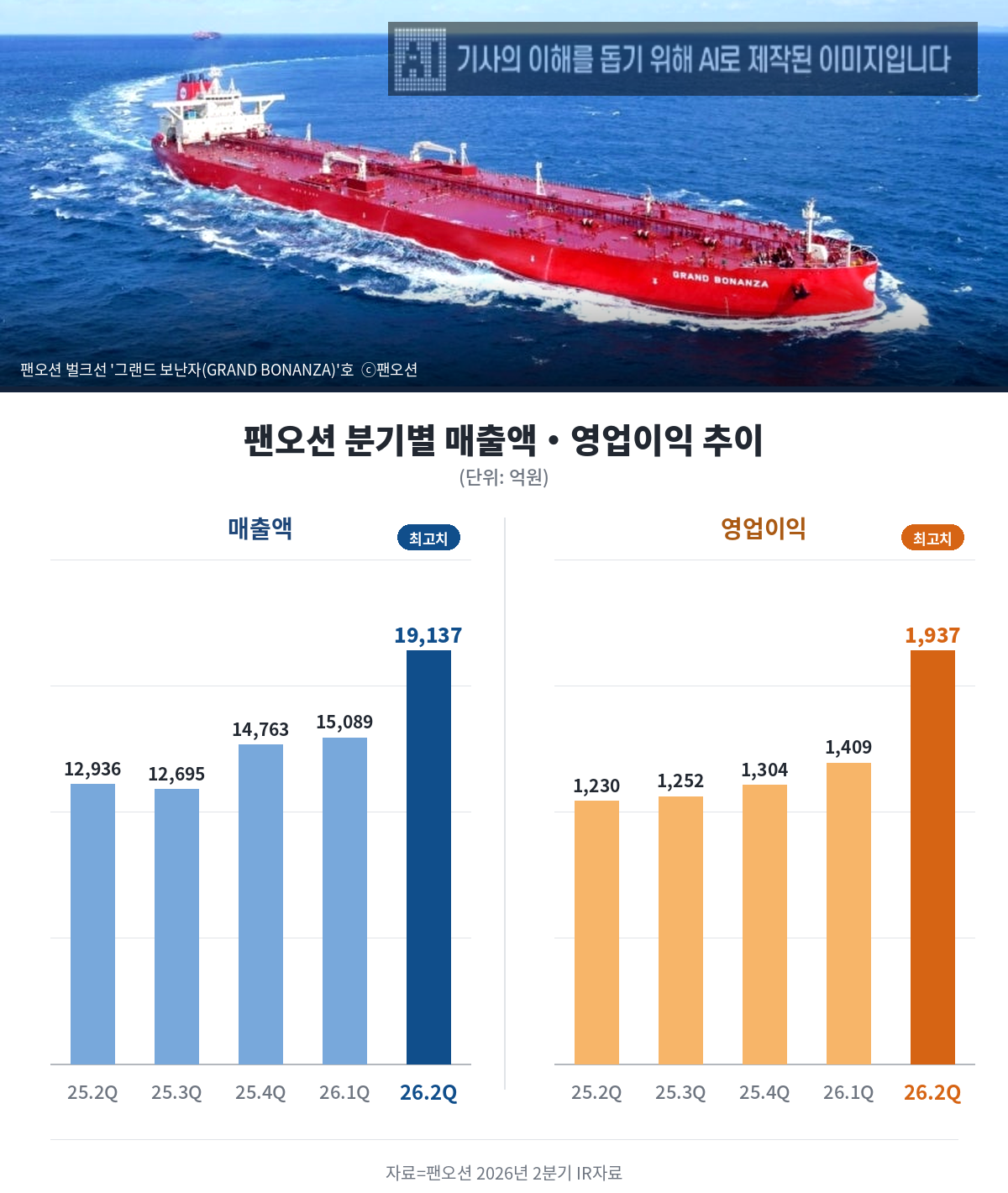 팬오션 분기별 매출액 및 영업이익 추이. /자료=팬오션