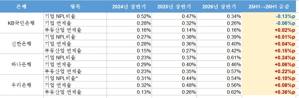 4대은행 건전성 지표 및 부동산업 연체율 추이 (단위: %)