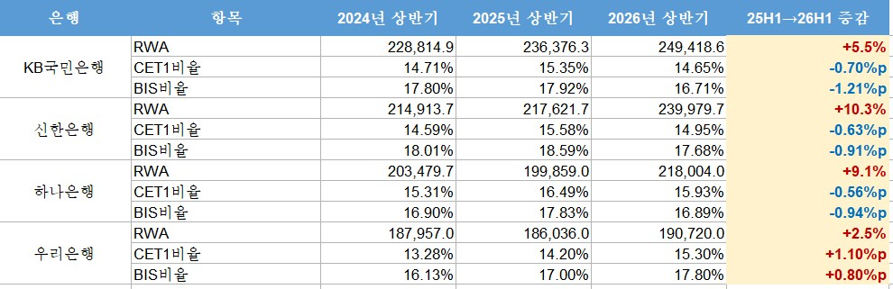 4대은행 RWA, CET1, BIS비율 추이 (단위: 억원, %, %p)