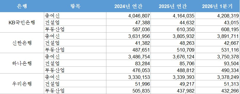 4대은행 총여신 및 건설업, 부동산업 관련 여신 잔액 추이 (단위: 억원)
