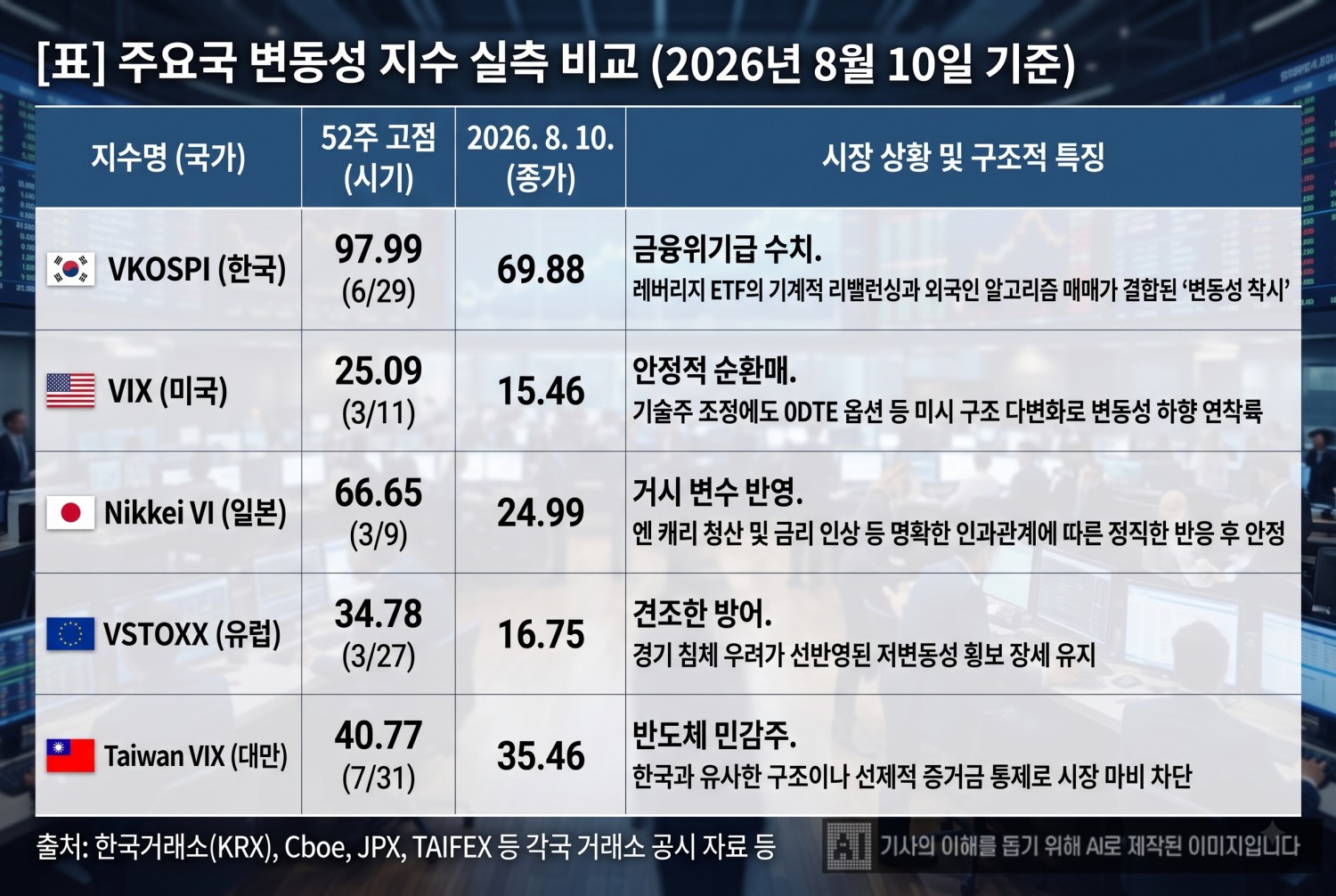 ※ 52주 고점은 장중 기준, 8월 10일 수치는 종가 기준 / 자료: 한국거래소·Cboe·JPX·Eurex·TAIFEX 등 각국 거래소 공식 발표)